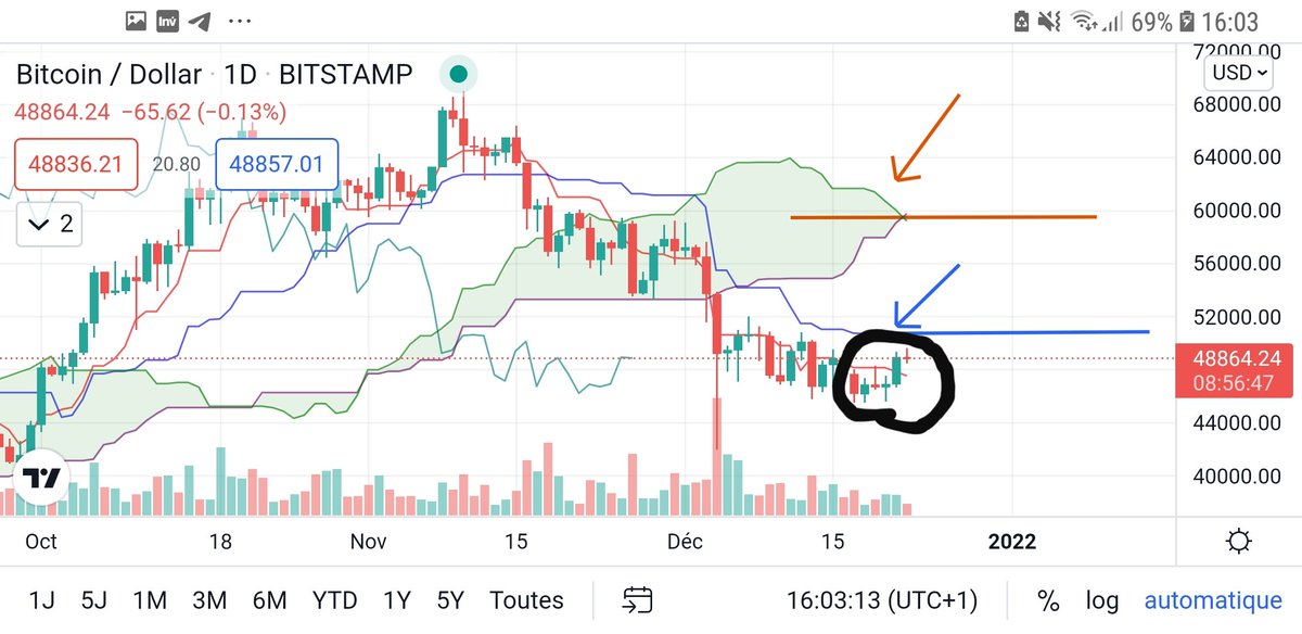 Giftgif3's tweet photo. @MMCrypto PEOPLE PLEASE USE 🚨 ICHMOKU 🚨 YOU GONNA SEE WHAT NOT OTHERS SEE , TRUST ME .
The first and the weakest resistance was destroyed by BTC . https://t.co/ZnaVkgmjJK
