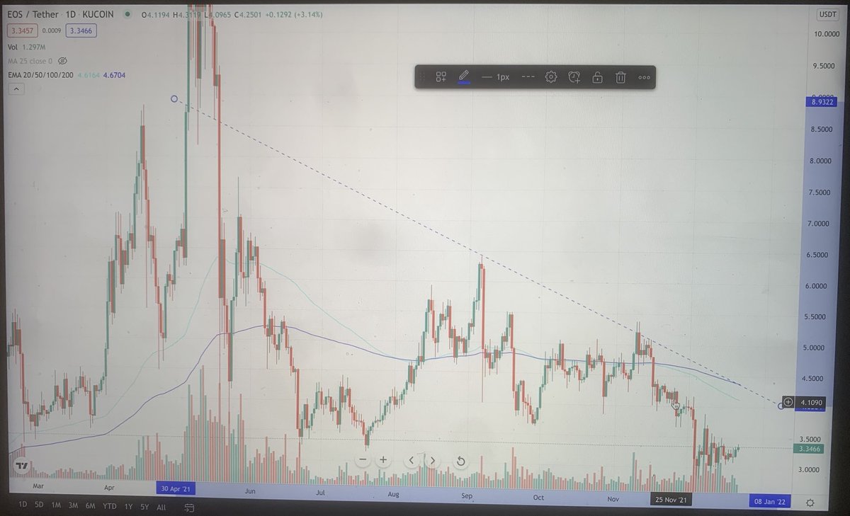 altscryptodoc's tweet photo. ⁦@GarethSoloway⁩ #EOS Looking for the trend line to be resistance. Thank you for the lessons. We’re learning loads. https://t.co/n0twGK0Uce