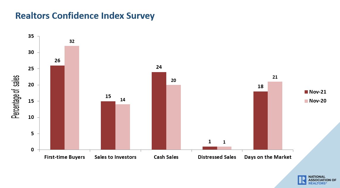 NAR_Research's tweet photo. First-time buyers were responsible for 26% of sales in November; Individual investors purchased 15% of homes; All-cash sales accounted for 24% of transactions; Distressed sales represented less than 1% of sales; Properties typically remained on the market for 18 days. #NAREHS https://t.co/AkU2J8q8CE