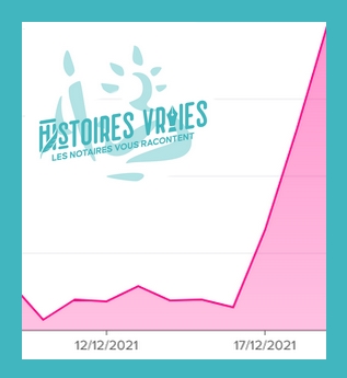 Vertigineuse courbe d'audience pour la saison 1 de notre #podcast  "Histoires vraies : les #notaires vous racontent" en cette période de congés🎧Pour écouter l'intégralité de la saison 1 et être alerté de la sortie de la saison 2 le 13 janvier 👉lnkd.in/d55Gs2J