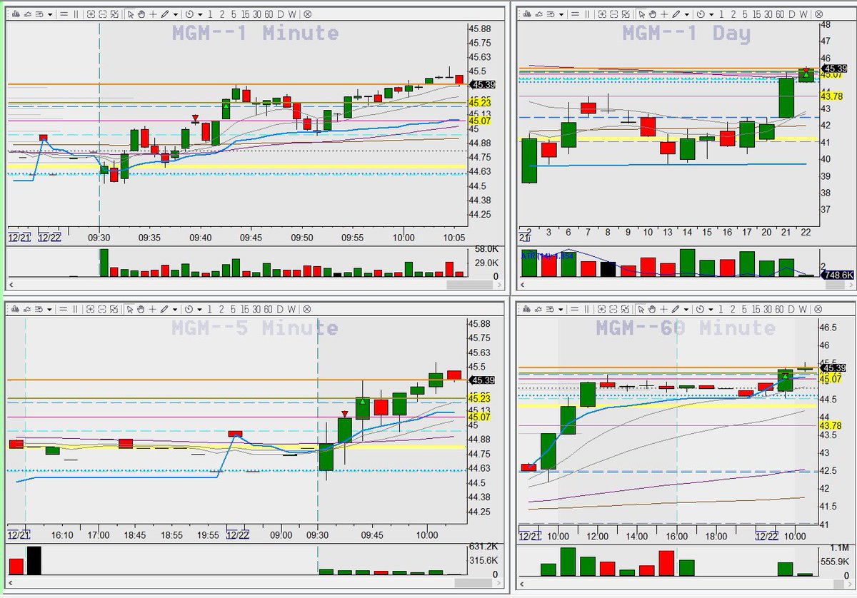 dhbudnik's tweet photo. BE day. -1R in MGM and 1R+ scalping AMD @BearBullTraders https://t.co/ymIJcXH8cA