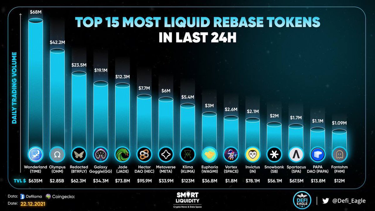 dexvralisting's tweet photo. 🚀 TOP 15 MOST TRADED REBASE TOKENS IN LAST 24H
@Wonderland_fi
@OlympusDAO
@Redactedcartel
@Apexthetoken
@JadeProtocol
@HectorDAO_HEC
@MetaverseProDAO
@Klimadao
@VenomDAO
@VortexDAO
@InvictusDAO
@SnowbankDAO
@Spartacus_Fi
@PapaDAOofficial
@FantohmDAO
#DefiEagle #Defi #DAO https://t.co/L1QhqwmJf4