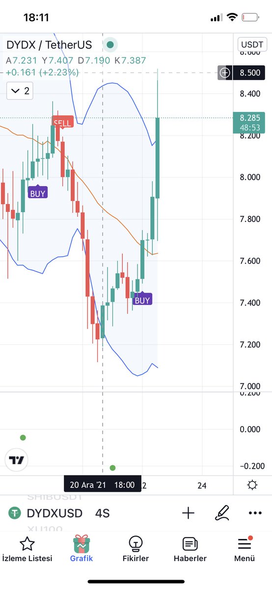SaglamSinyal's tweet photo. #DYDX 4 sat önce 7,89 dan verdik🔥
Az önce 8,5 Ları gördü🚀🚀🚀🚀

BU BAŞARIYA RT GELMEZSE BİDA SİZE SİNYAL YOK ABİ🤦‍♂️🤦‍♂️
300 binlik sayfalar size yukarıdan mal kitliyor.RT LER HAVADA UÇUŞUYOR BİZİM BAŞARI ORANIMIZ ORTADA BİZ RT İSTEYİNCE 5 -10 tane zorla geliyor😔 https://t.co/6dBbnfbF3h