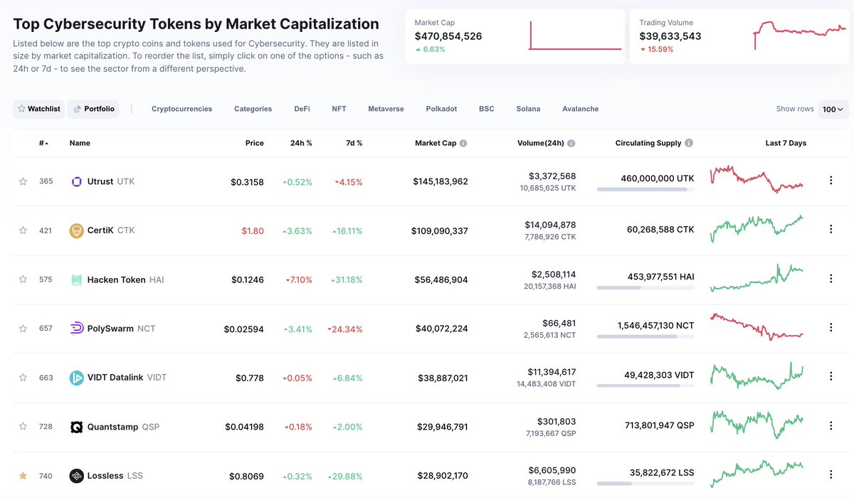 monmon_sv's tweet photo. You can now find @losslessdefi listed in the #cybersecurity category on @CoinMarketCap. 🔥 
Only 12 projects belong to it. 😎 https://t.co/kDgABr05HW