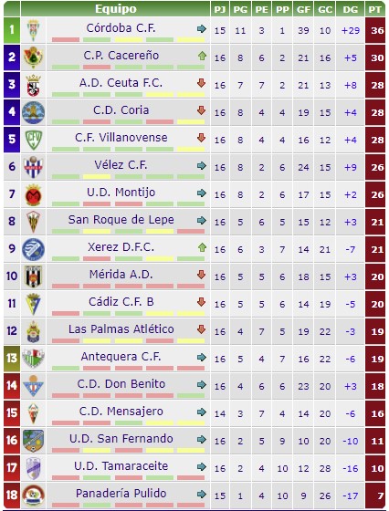 IXerezdfc's tweet photo. 🗞️ ʙᴜᴇɴᴀs ɴᴏᴛɪᴄɪᴀs:

El @AntequeraCF  ha sido sancionado por alineación indebida con la retirada de los 3 puntos conseguidos en el partido 🆚 @VELEZCFoficial  y otros 3 puntos más. Un total de 6 puntos que hace que finalmente acabamos el año 9º en la clasificación.

🎄🆙 https://t.co/gUPQDhv358