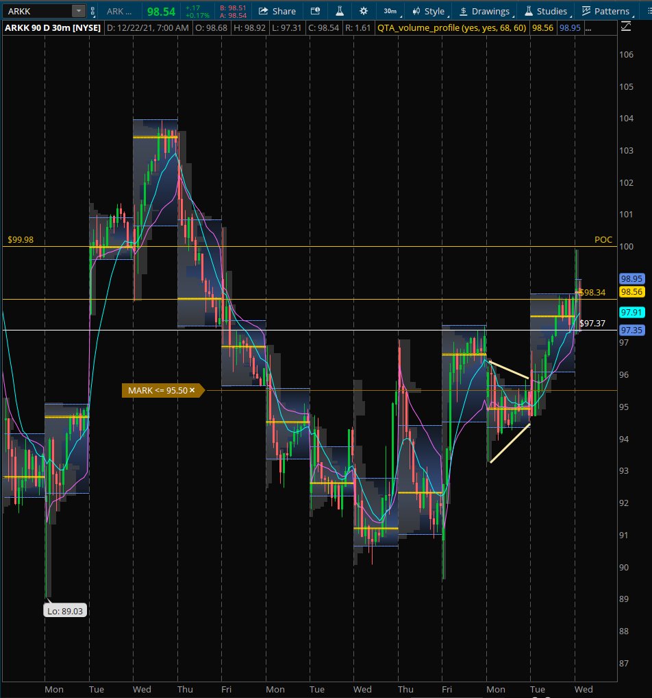 HeroOscillator's tweet image. STO $ARKK 12/30 99c 3.08

Closing as price reaches previous POC at ~99.98..went there almost to the tick. Importance of volume profile not just on futures but also stocks

Recap: $1.89 to $3.08