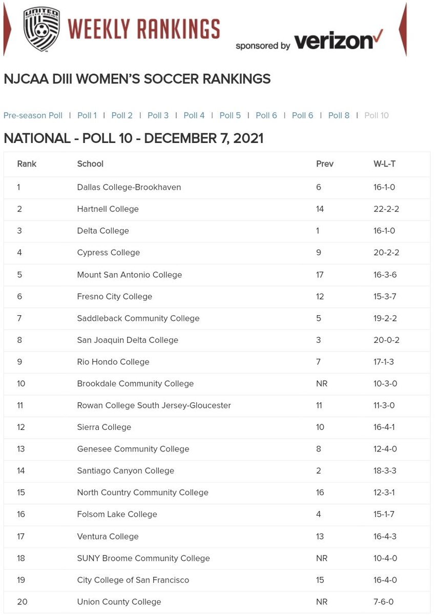 Our goal was to be #1 in the country at the end of the season and we've achieved that! Our record is 18-1 though. It's very tough being a D3 JuCo with no scholarship 💵 having to always recruit half your team every season. But I love the grind and hard work pays off! #LadyBears