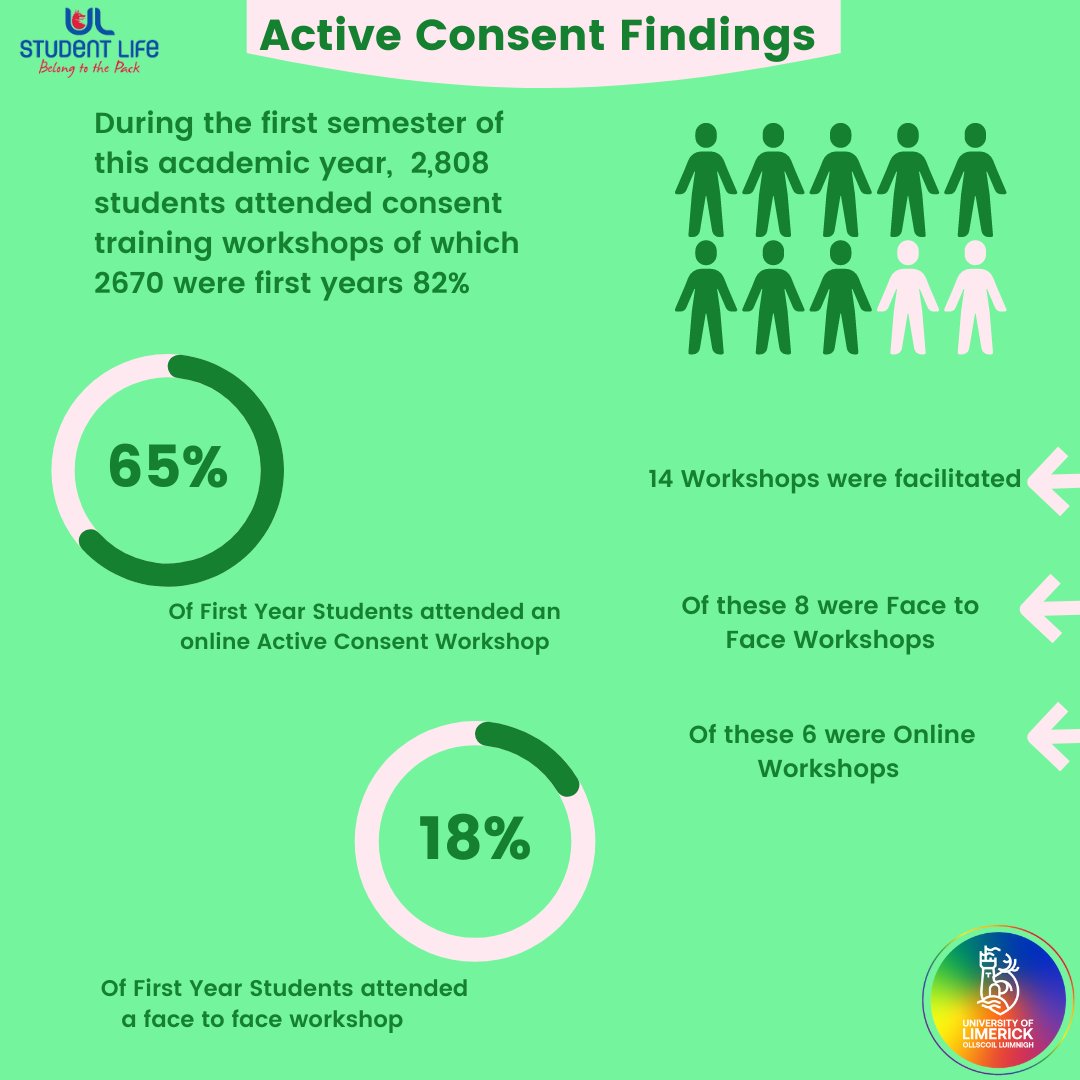 This academic year we have reached 2808 students with our Active Consent Workshops, last year we reached 712 so this is an increase of 294%. Thank you to @RapeCrisisMWest for their continued support and guidance. Thank you to the @ActiveConsent team.