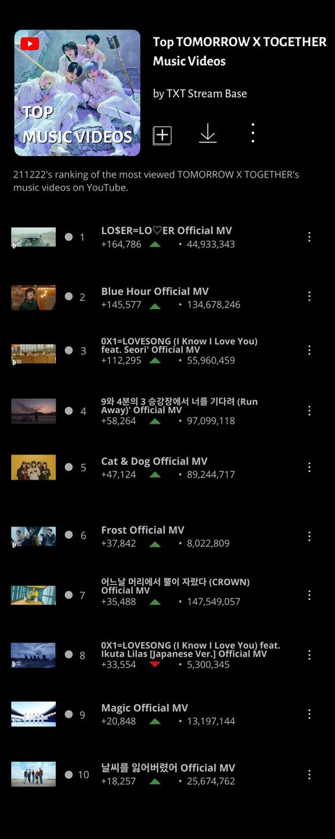 TXT Stream Base (@txtstreambase) on Twitter photo 211223 | YouTube
#TXTβs top 10 most streamed music videos on YouTube in the last 24 hours. (211222)
<a href="/TXT_members/">TOMORROW X TOGETHER</a> <a href="/TXT_bighit/">TXT OFFICIAL</a>
#TOMORROW_X_TOGETHER 211223 | YouTube
#TXTβs top 10 most streamed music videos on YouTube in the last 24 hours. (211222)
<a href="/TXT_members/">TOMORROW X TOGETHER</a> <a href="/TXT_bighit/">TXT OFFICIAL</a>
#TOMORROW_X_TOGETHER