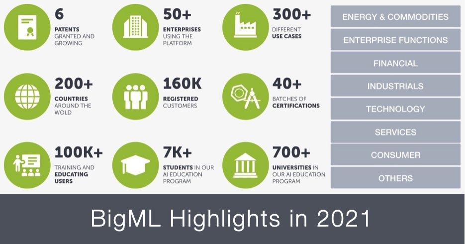The BigML Team wishes you the best in the upcoming year and invites you to see some highlights that made 2021 a remarkable year for the #BigML community! blog.bigml.com/2021/12/22/ple… #MachineLearing #MLapps #MLengineers #MLarchitects #PredictiveApplications #MLplatform #BestWishes