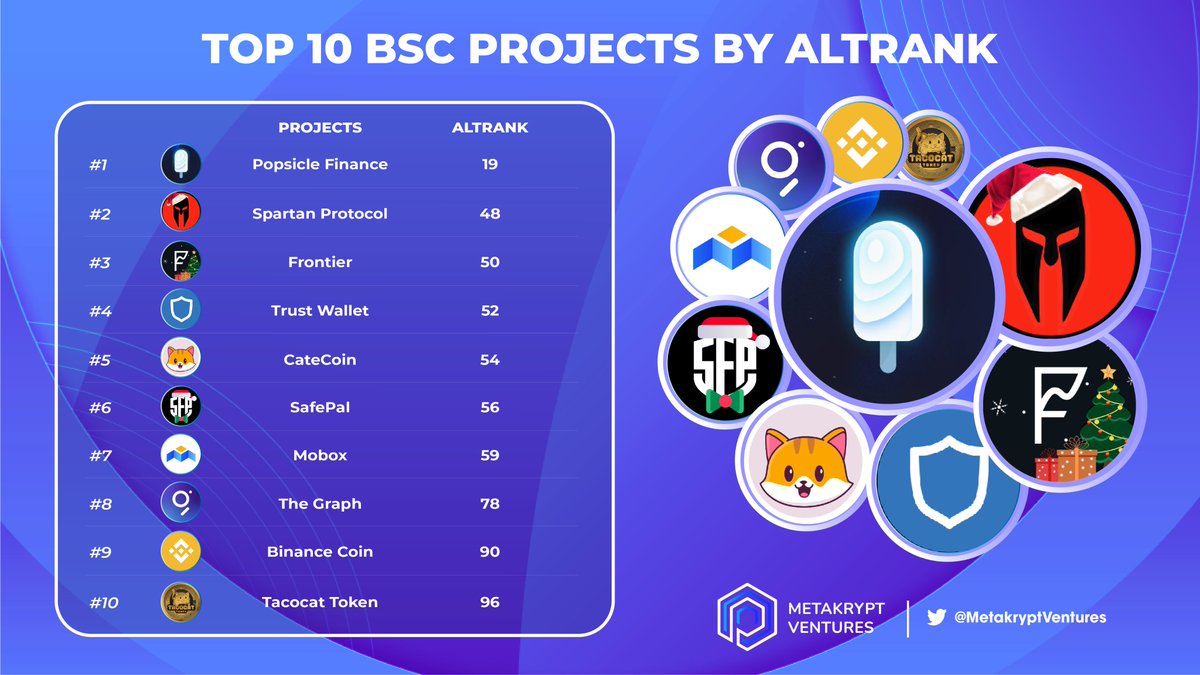Metakrypt's tweet photo. Top 10 @BinanceChain Projects by Altrank 

@PopsicleFinance @SpartanProtocol @FrontierDotXYZ @TrustWallet @catecoin @MOBOX_Official @safepal @graphprotocol @TacoCatToken 

#BSC #BinanceSmartChain https://t.co/0f3ZuzPmJG
