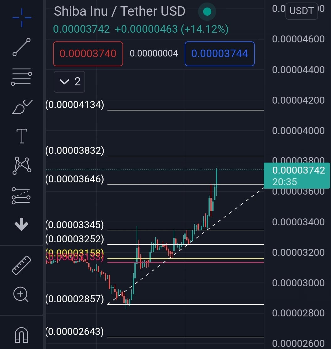 army_shiba's tweet photo. Next targets for $SHIB are 

📈 0.00003832
📈 0.00004134

If we see a correction, support is

🛡 0.00003646

Join my Crypto Channel;
https://t.co/MOAqqxE2IH https://t.co/N06ZRPEdvm