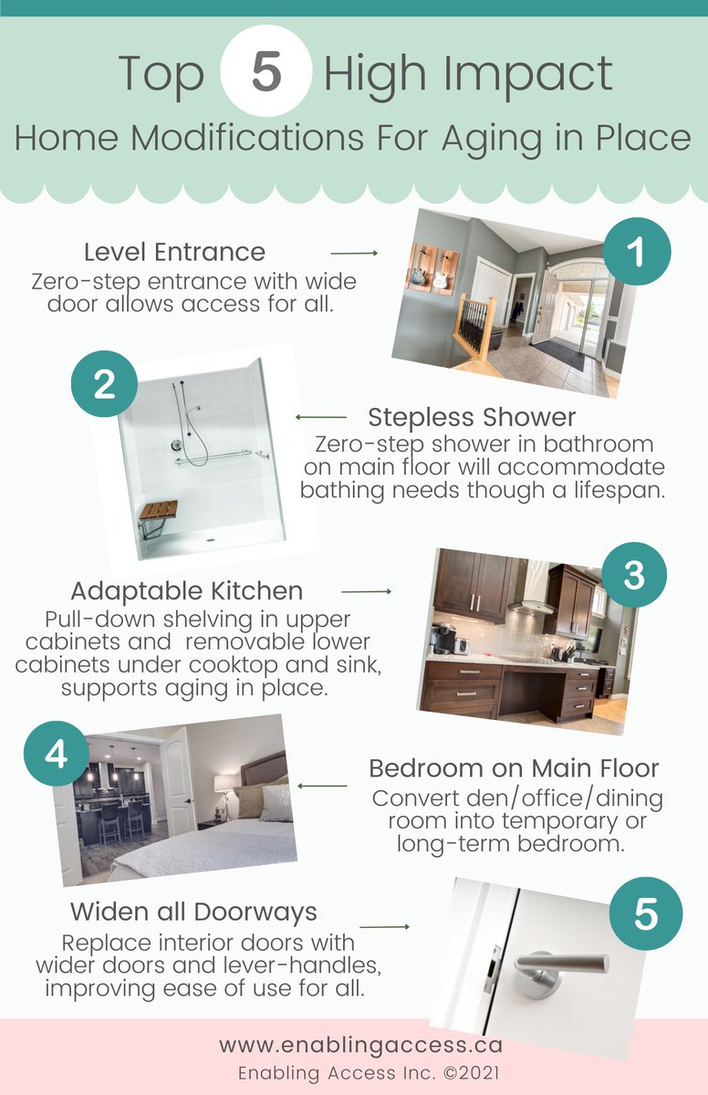 enablingaccess's tweet photo. If you or someone you know is wanting to #AgeInPlace, send them these top 5 high impact #HomeModification tips! 👇👇
#HomeModifications #AgingInPlace #AccessibleHousing #SeniorsHealth #SeniorSafety #OlderAdults #OlderAdultLiving #OT365 #EnablingAccess #OccupationalTherapy https://t.co/sqWlIlgSPK