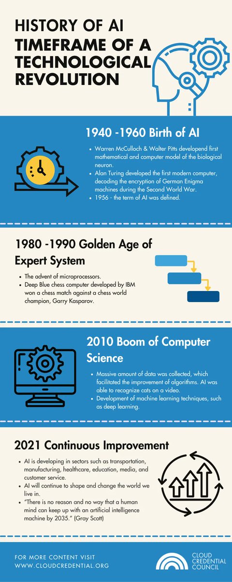 cloud_cred's tweet photo. Artificial Intelligence is not new, and we're talking more than decades.
Have a look at our timeframe of AI and its technological advancements

#AI #Technology #artificial #intelligence https://t.co/Z2Gn7i59hk