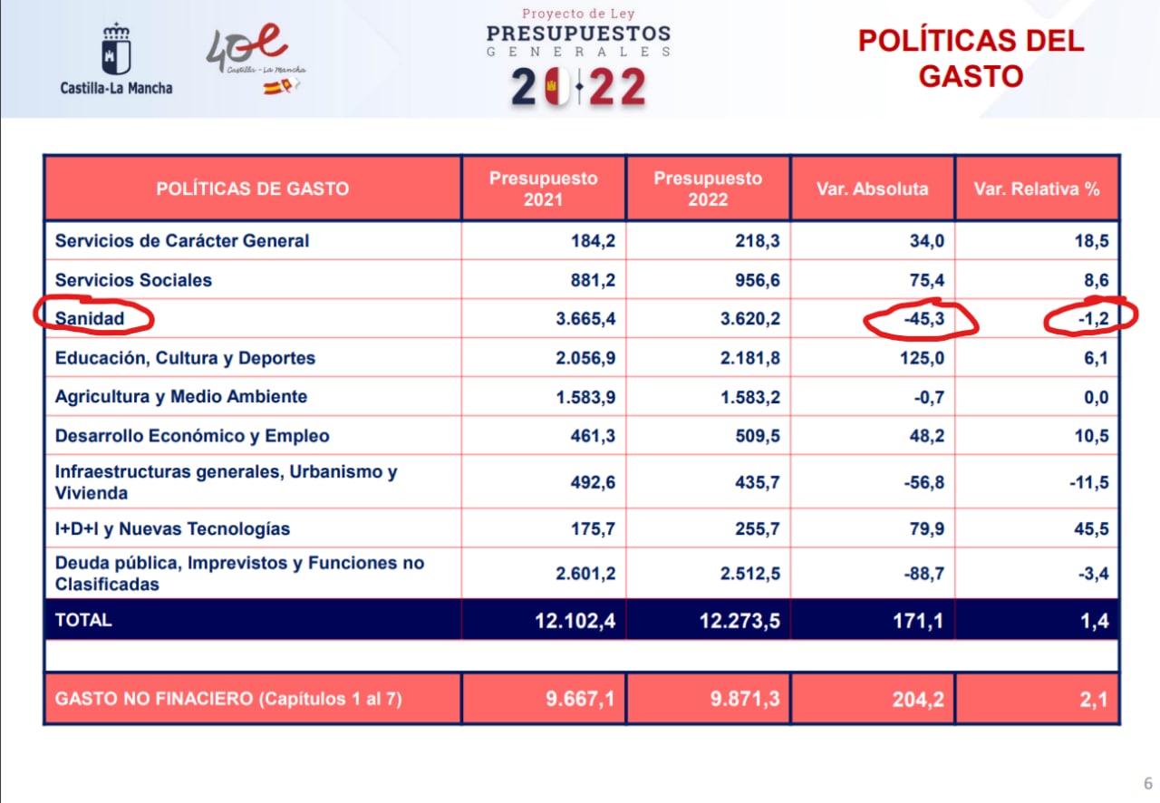 tabla-sanidad-2022-tweet-gascon