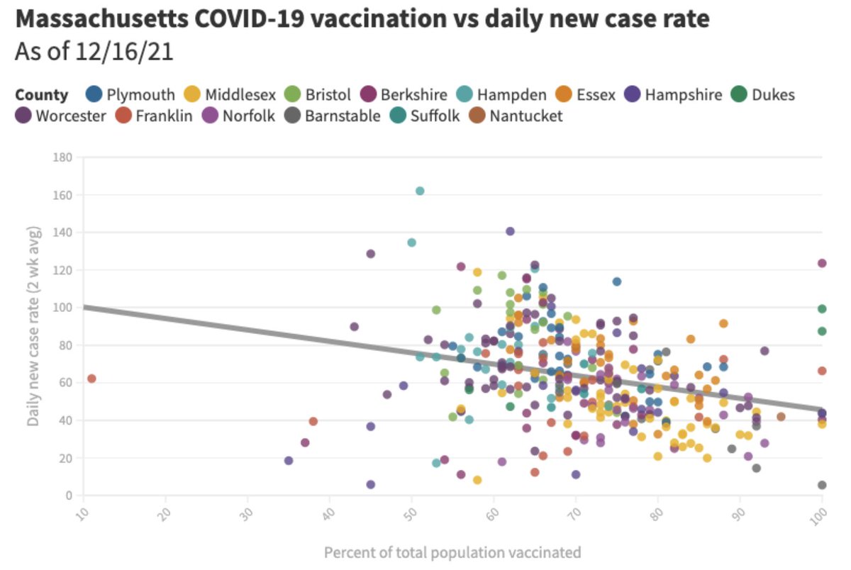 Ahlgren_lab's tweet photo. I think these few towns in MA highlight how even with places with high vax rate (often >90%) we're seeing comparable or even higher case rates now than a year ago! #topfield #hopkinton #northborough #edgartown
https://t.co/CDLzfrIXtP
https://t.co/WDO7BGEQSS https://t.co/j59xLkEgsj