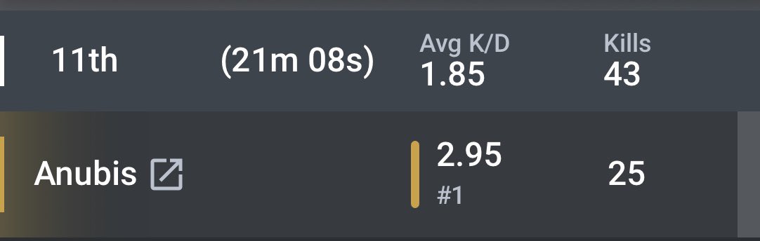 237Anubis's tweet photo. Died on 25 with 30+ still up but we move! https://t.co/otg69YGR4B