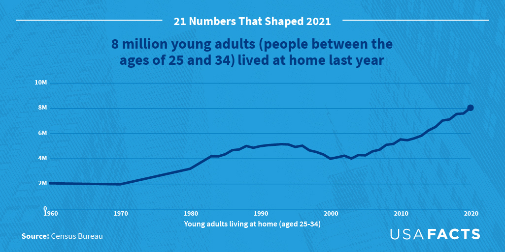 USAFacts's tweet photo. 8.1 million - that is the number of young adults (people between the ages of 25 and 34) who lived at home last year. This is a record since at least 1960, though the number has grown since 2003.

https://t.co/FX7wvNCGiQ #usafacts #usapopulation https://t.co/yMvxW7tqhV