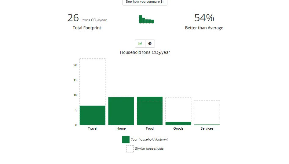 SeaworthyGlobal's tweet photo. What was your carbon footprint for 2021? @nature_org has an amazing program to help you calculate it. Here is what mine was. Is yours higher or lower??  You can use this link to take the quiz. 
(https://t.co/nlZmzme8l2) 
#WeAreSeaWorthy #SeaWorthyGlobal https://t.co/MCdYaSQHQF