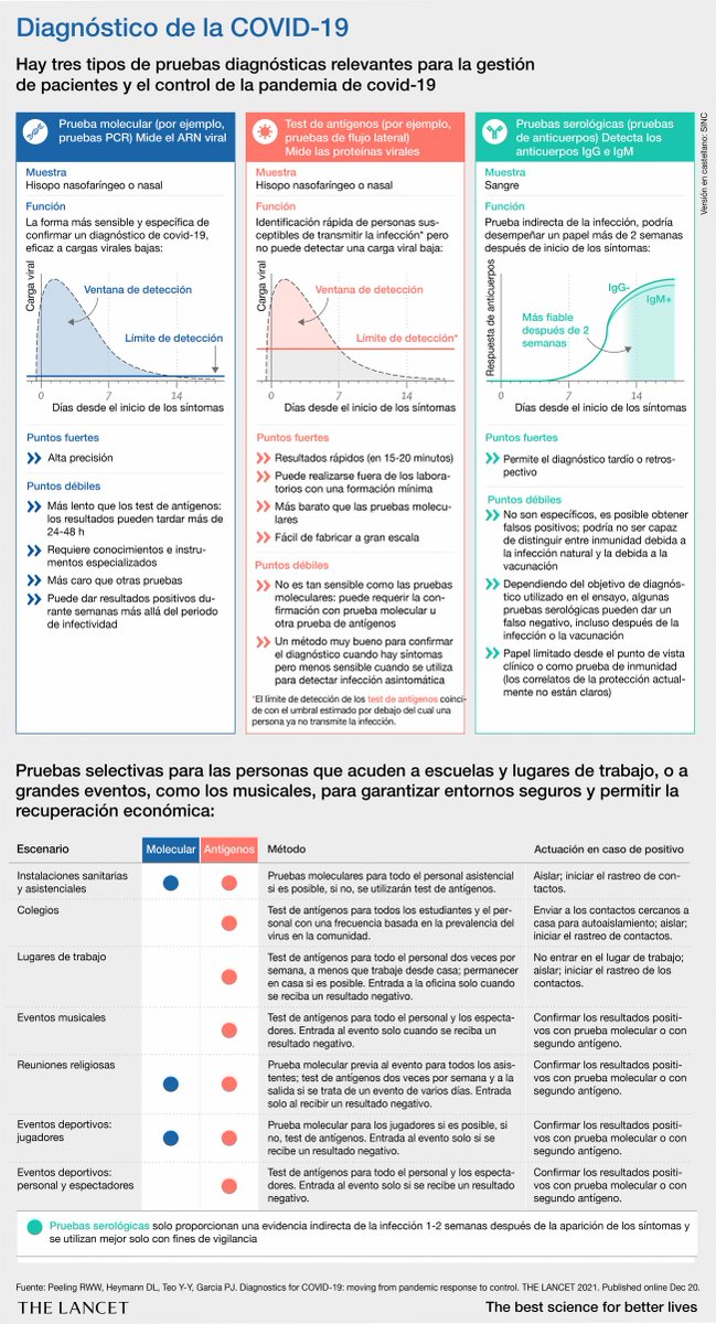 microBIOblog's tweet photo. Jo, si hubiéramos invertido en distribuir y enseñar a usar bien los test de antígenos! 
https://t.co/AETyM9CGzF
(información vía @agencia_sinc) https://t.co/YxteqWuyBP