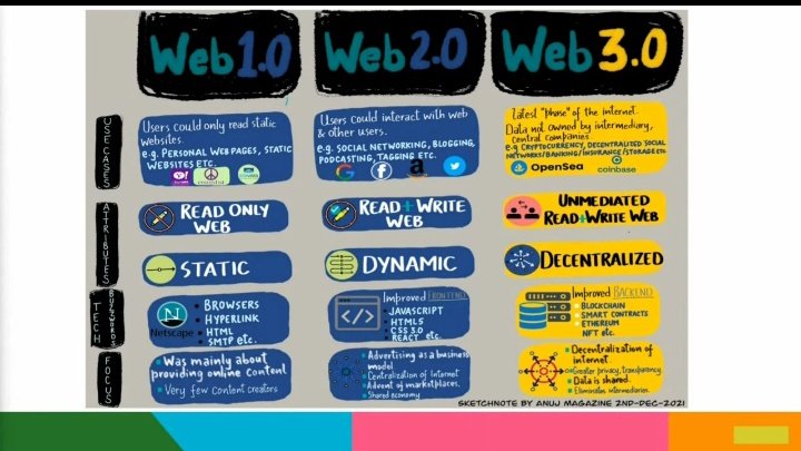 CodeChefSrmRmp's tweet photo. Special session by @singhk_uttam conducted by @CodeChefSrmRmp and @devs_street for #ddd
Quick glance on Web 1.0 web 2.0
Web 3.0 and it's future 
Blockchain
To know more visit https://t.co/1VeA1fs6kp
#WEB3 #blockchain #ddd #developmentdaysofdevember #privacy #Binance https://t.co/JKLQ57xX5A