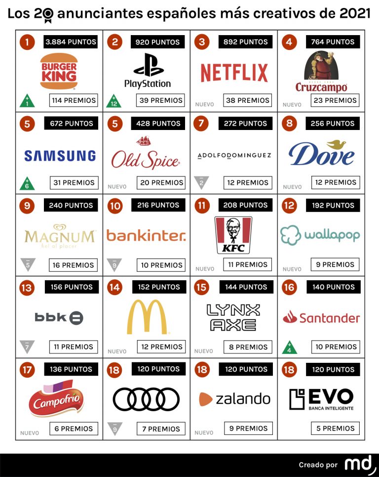 mkdirecto's tweet photo. Burger King, PlayStation y Netflix, los anunciantes que más premios devoraron en 2021
 https://t.co/gVtNxJbdhI https://t.co/DTtL0ntlE4