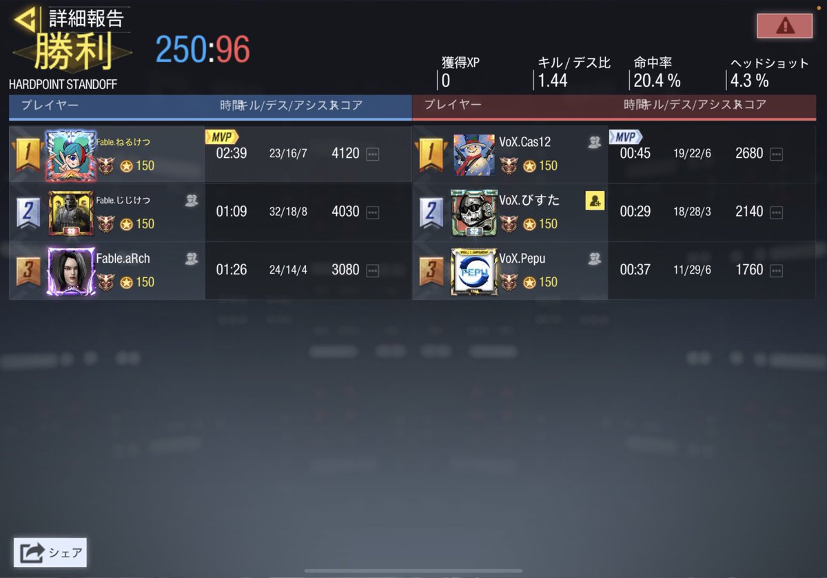 Fable5574's tweet photo. 12月22日　24時

VoX 様　　4-0win
世界大会ルールon3 

日本代表代わりましょうか？ https://t.co/nMzRYMqHXp