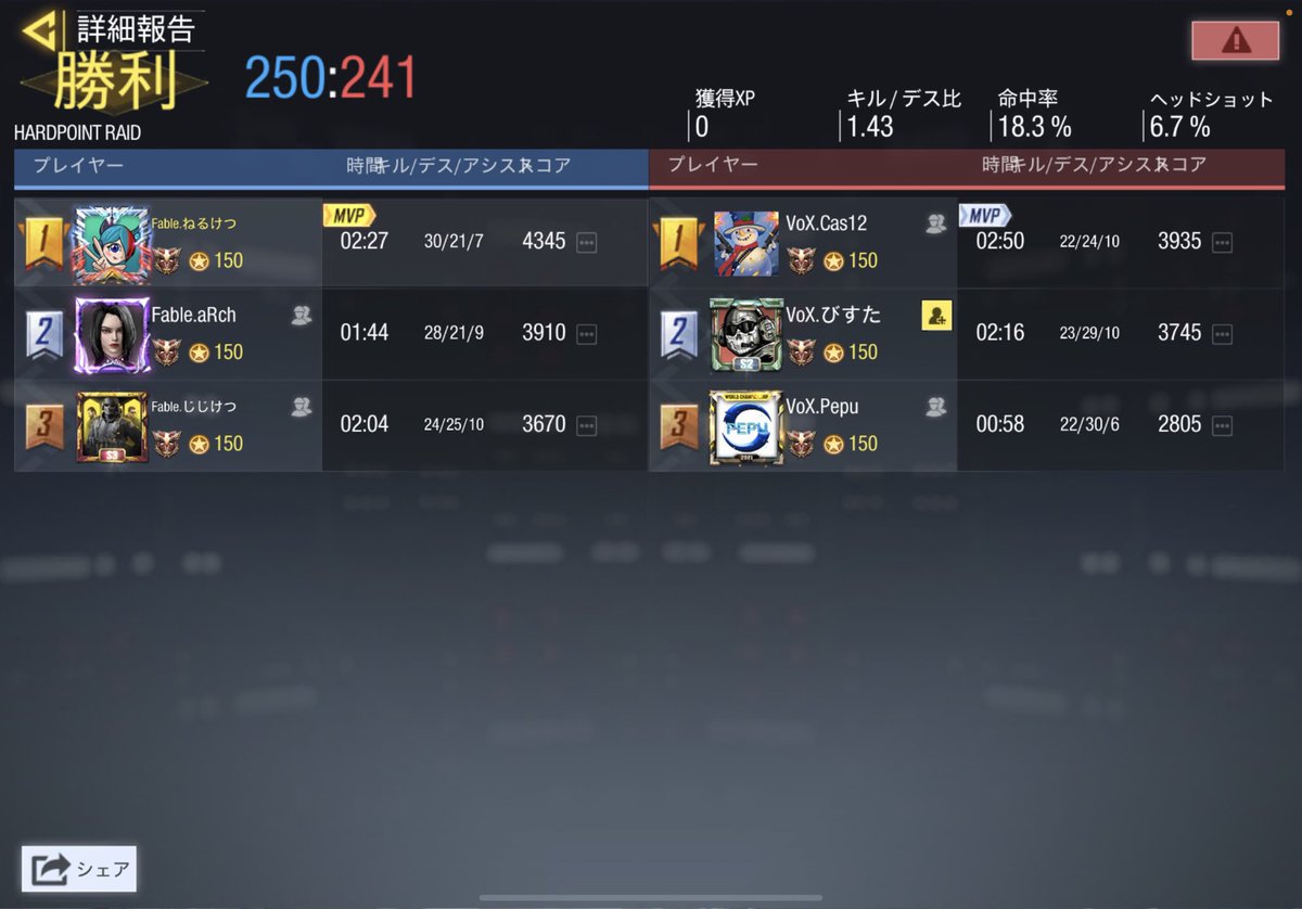 Fable5574's tweet photo. 12月22日　24時

VoX 様　　4-0win
世界大会ルールon3 

日本代表代わりましょうか？ https://t.co/nMzRYMqHXp