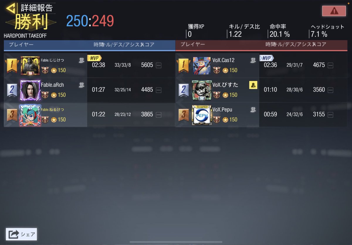 Fable5574's tweet photo. 12月22日　24時

VoX 様　　4-0win
世界大会ルールon3 

日本代表代わりましょうか？ https://t.co/nMzRYMqHXp