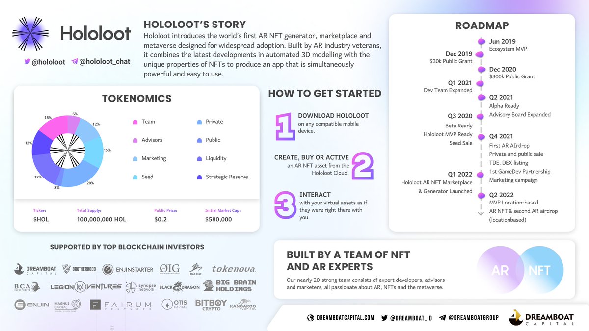 Dreamboat_id's tweet photo. 📜Project Overview : Hololoot 📜

Hololoot is the first AR NFT Generator, Marketplace and Metaverse powered by Enjin. 

Let's take some time and have a look to our one page overview about @hololoot below 👇👇

Discuss more : https://t.co/HVq5d1Fhjo https://t.co/OD3rT1i0JR