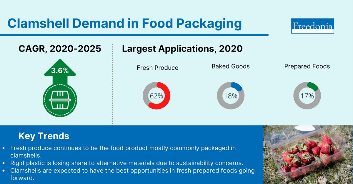 FreedoniaGroup's tweet image. Clamshell food packaging for retail use is projected to grow 3.8% per year through 2025. hubs.la/Q0110Nj50 #foodpackaging #clamshellpackaging #retail