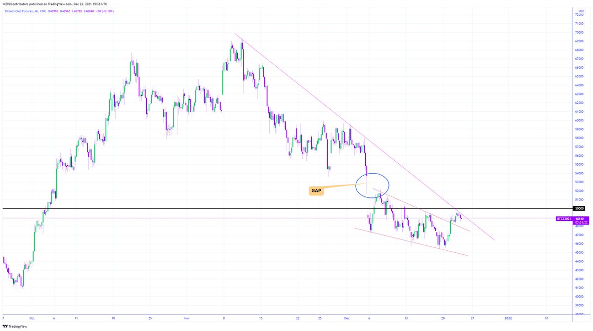 cryptoWZRD_'s tweet photo. Both wedges and lower high trendline are much cleaner on the CME Chart. Our margin and spot traders are in profit, upon a break of the real trendline I’ll be looking for our second margin position.. 😈 https://t.co/tE2wmMKGzc