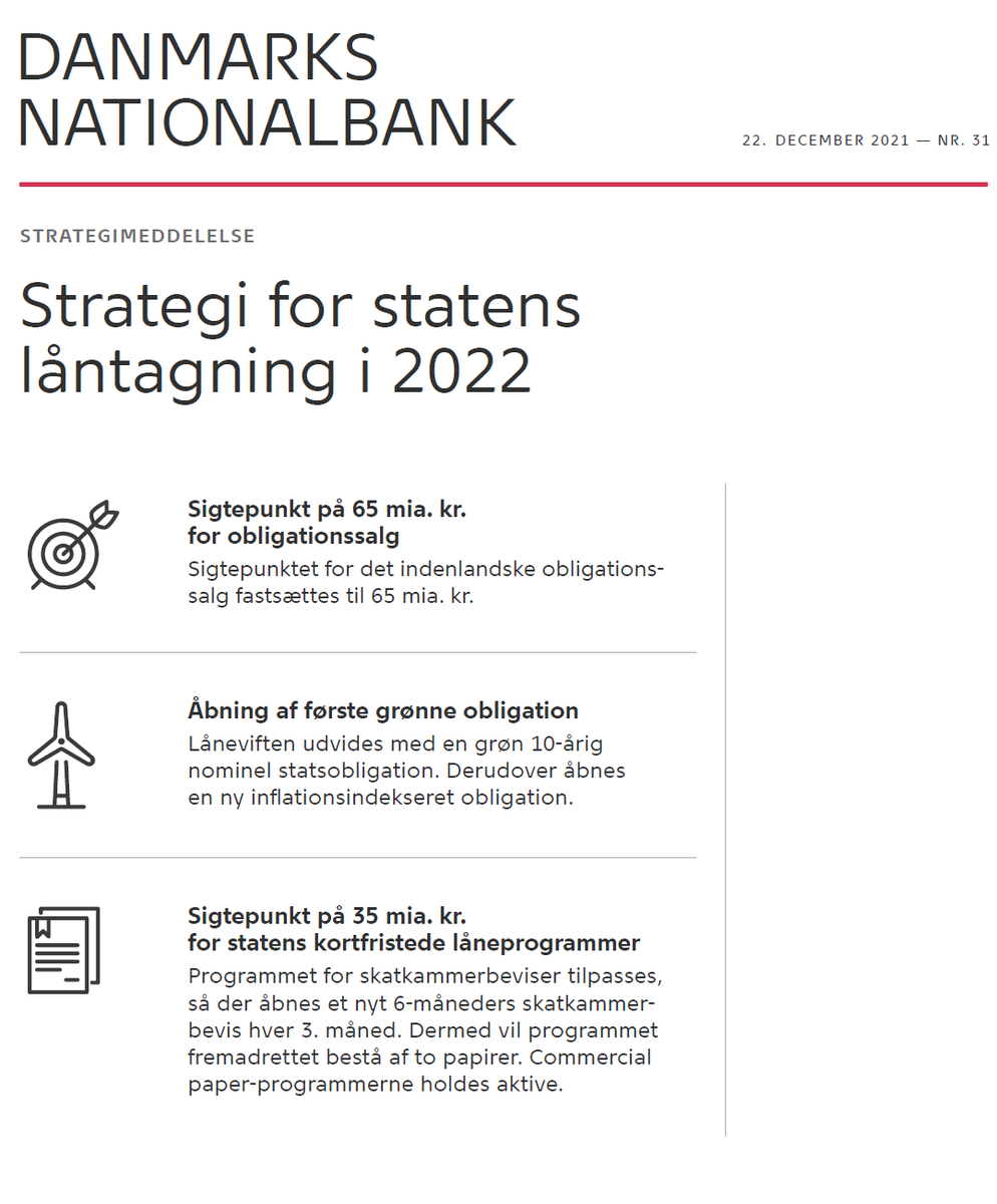 nationalbanken's tweet photo. Strategi for statens låntagning i 2022: 
Låneviften udvides med en grøn 10-årig statsobligation og med en inflationsindekseret obligation.

Læs mere her:

https://t.co/GzyoZK4leB
#dkøko #dkpol #dkpol https://t.co/aLEZo97XqT