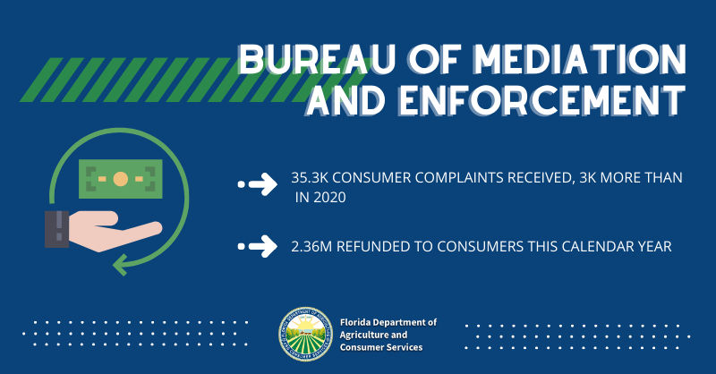 NikkiFriedFL's tweet photo. Day 22 of #25DaysofFDACS!

The @FDACS Bureau of Mediation and Enforcement works to address consumer complaints through, among other practices, mediation with businesses. This calendar year, they recovered $2.36M — money back in consumer wallets! https://t.co/W33y34INII