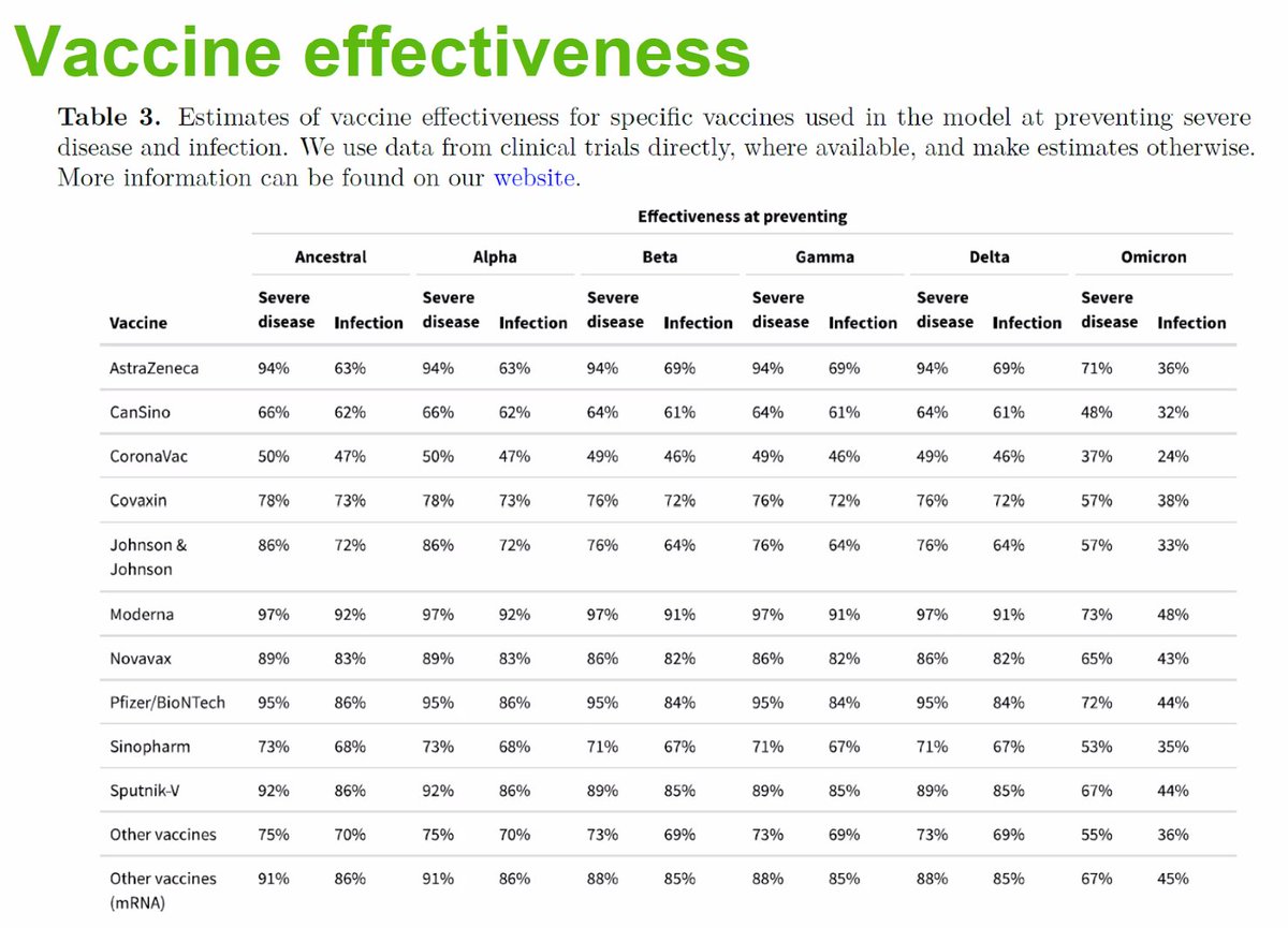 <a href="/IHME_UW/">Institute for Health Metrics and Evaluation (IHME)</a> revised its vaccine effectiveness based on new data. VE decreased with new escape variants. This data is showing the importance of boosters. It is time to redefine fully vaccinated to be 3 doses and shorten the period between the 2nd and 3rd dose to 3 months.