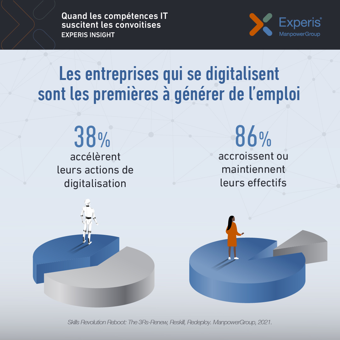 Experis_France's tweet photo. [#transfornum] Les entreprises qui se digitalisent sont celles qui créent de l’#emploi. 
Quels seront les métiers de demain? Quelles sont les compétences émergentes et comment former les individus aux compétences IT les plus recherchées ?

Nos réponses 👉https://t.co/MnNWElTZsf" https://t.co/8couY5ee4C