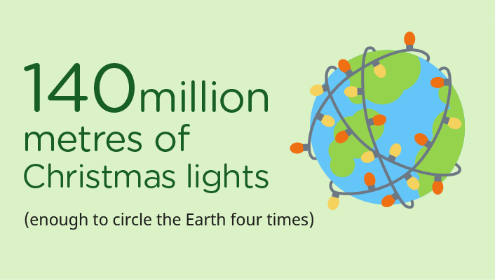 In 2021, we created enough renewable energy to power 140 million metres of Christmas lights 🎄
We're incredibly proud of this, but we're not stopping there. 
Our mission is to become net zero by 2030 💙

Learn more at bit.ly/33BpUVd