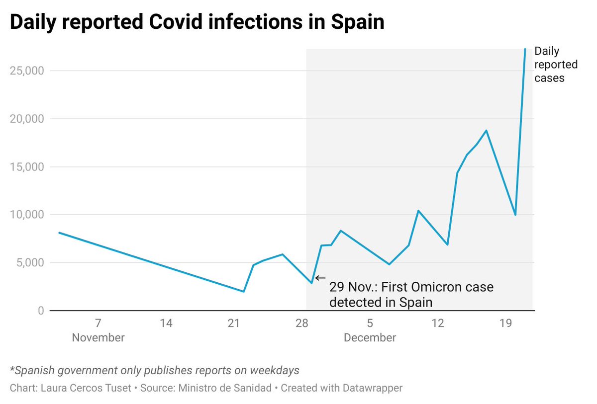 Laura_Cercos2's tweet photo. Covid infections highly increased since the Omicron variant arrived 29 November.

For live updates 👉 https://t.co/J3eyHURmyB https://t.co/E9z8PvWChU