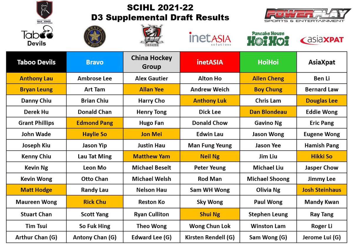 OfficialSCIHL's tweet photo. Division 3 Supplemental Draft Results. Welcome to the league! https://t.co/SDO9lxHxUj