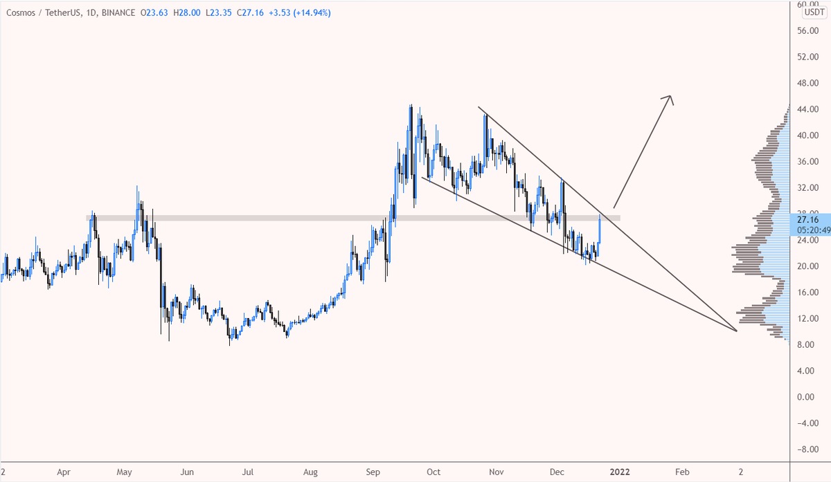 desertangelo's tweet photo. $atom/usdt

Looking for ATOM to break up from it's falling wedge. https://t.co/K4pgrczQ74