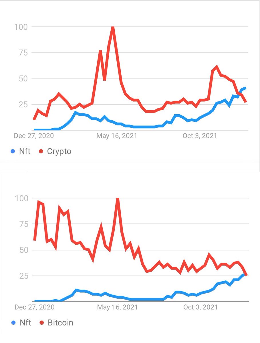 Global search interest for “NFT” surpassed “crypto” and “Bitcoin” for the  first time this week 👀