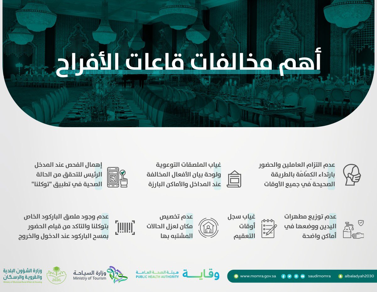Momah_SA's tweet photo. #إنفوجرافيك | من أهمها مخالفة "عدم وجود ملصق الباركود الخاص بتوكلنا".. تعرَّف على أبرز مخالفات قصور الافراح للاجراءات الاحترازية الخاصة بكوفيد 19.

#وزارة_الشؤون_البلدية_والقروية_والإسكان https://t.co/DG3QyKJoeA
