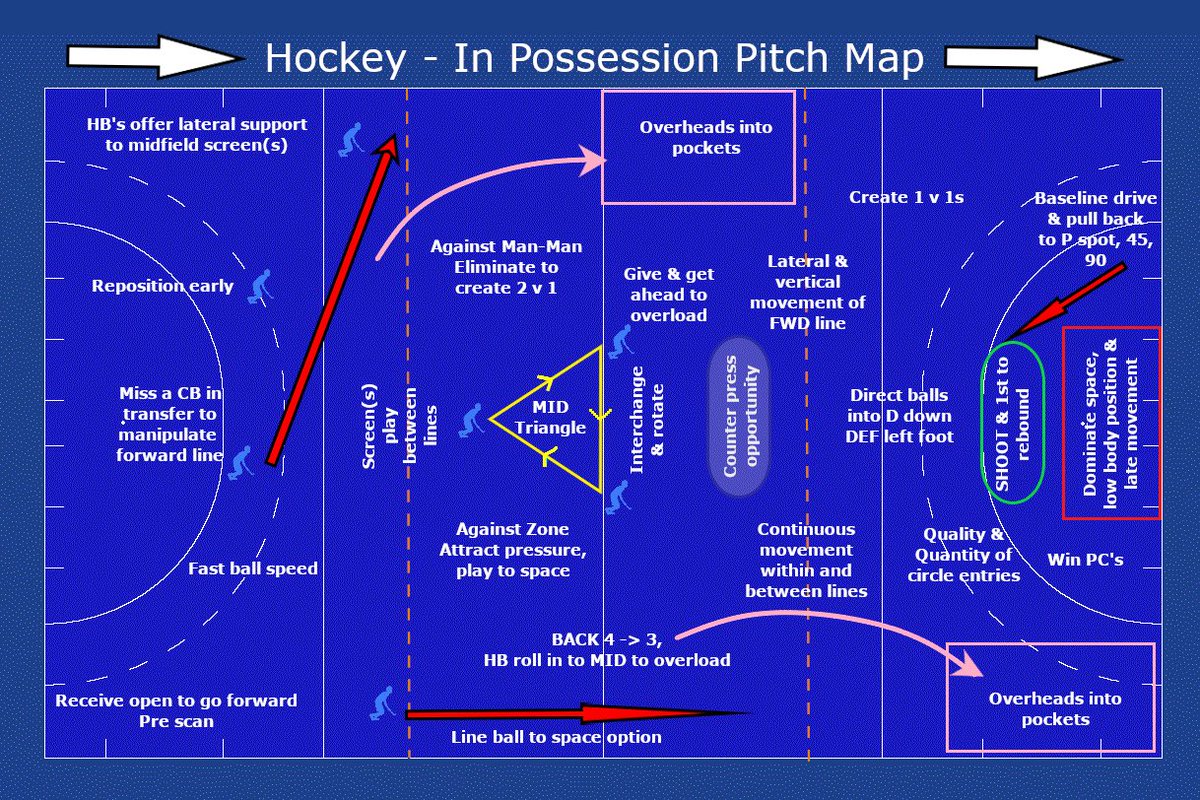 Loved this graphic and thought I would have a go at applying this specifically to a hockey context. 

Open to feedback or discussion about the particular structure / principles / language / terminology...