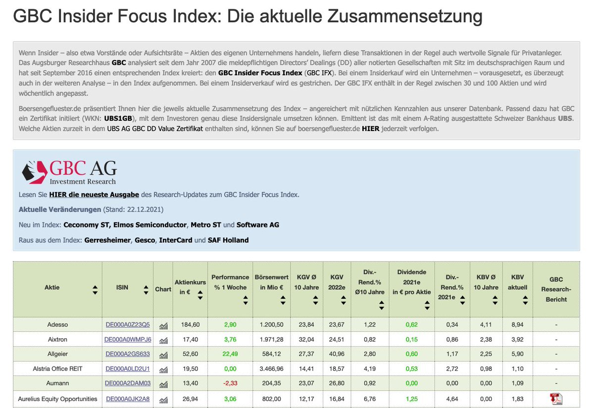 GereonKruse's tweet photo. Schöne Bescherung: Aufgrund des Signalalters müssen diese Woche die Aktien von #Gerresheimer, #Gesco, #InterCard und #SAFHolland den Insider-Index von @GBC_Research verlassen. Alle Änderungen sind in unserer Übersicht zusammengefasst. #BGFL https://t.co/OyzGXyX7ul https://t.co/k62VulxcW4
