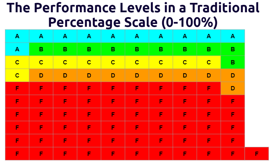 Chad_mLang's tweet photo. Percentage scales are ineffective at providing accurate feedback of learning.  It's like trying to explain a 1 degree difference in room temperature--you can't.
Credit @JoshKunnath for the visual.
#sblchat #ATAssessment https://t.co/ZbzeoQZELQ