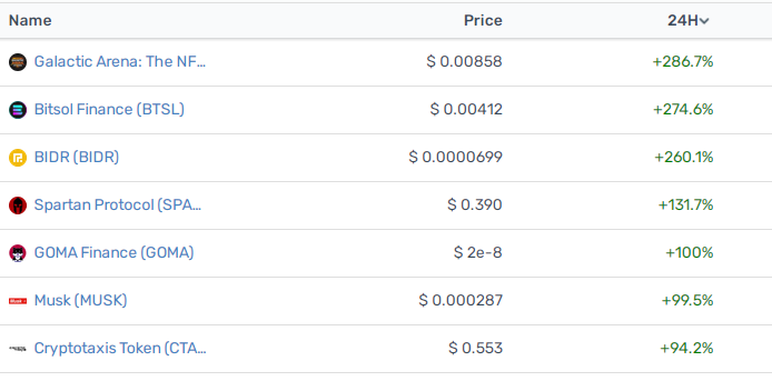 CoinsMeter's tweet photo. Today's Top Gainers #Crypto
Follow us, RT & Like Comments your favorite coin #GAN #BTSL #BIDR #SPARTA #GOMA #MUSK #CTAX
Galactic Arena: The NFTverse $GAN
Bristol Finance $BTSL
BIDR $BIDR
Spartan protocol $SPARTA
GOMA Finance $GOMA
Musk $MUSK
Cryptotaxis Token $CTAX https://t.co/arEZZXaiCg