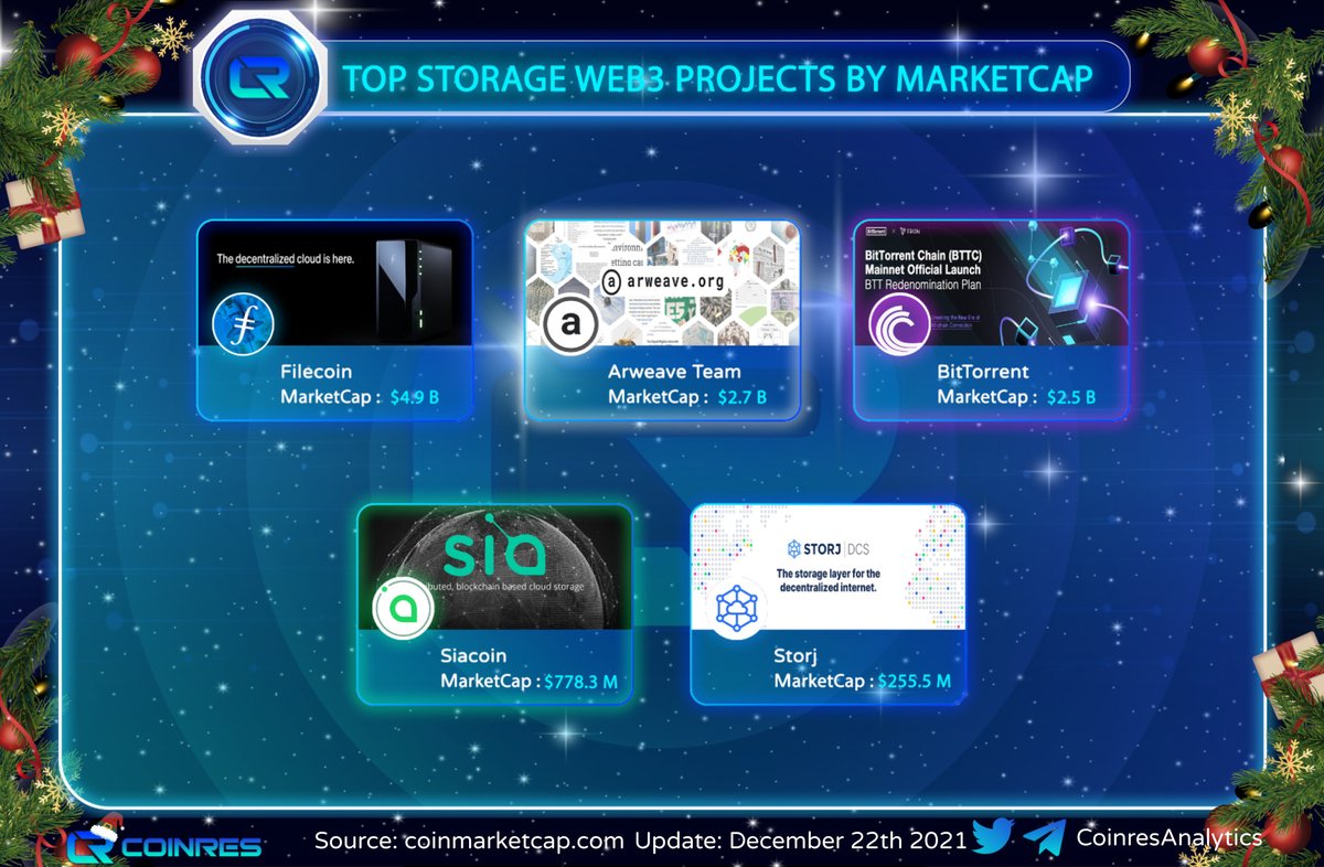 CoinresAnalytic's tweet photo. Top #storage #web30 Projects By Marketcap

@Filecoin @ArweaveTeam @BitTorrent @SkynetLabs @storj 

$FIL $AR $SC $BTT $STORJ https://t.co/SioHyzoOf8