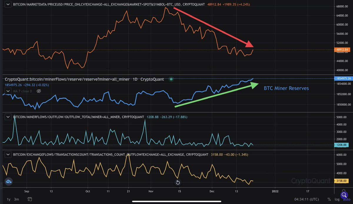DanBTC916's tweet photo. #BTC showing #bullish divergence on:

- 8 hour and daily chart
- Mean Coin Age
- Miner Reserves
- Hash Rate

#BTC is unlikely to remain this suppressed. #Bullish on #BTC 2022 https://t.co/kNKmswR6yE