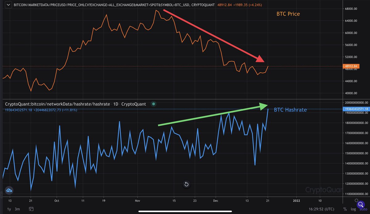 DanBTC916's tweet photo. #BTC showing #bullish divergence on:

- 8 hour and daily chart
- Mean Coin Age
- Miner Reserves
- Hash Rate

#BTC is unlikely to remain this suppressed. #Bullish on #BTC 2022 https://t.co/kNKmswR6yE