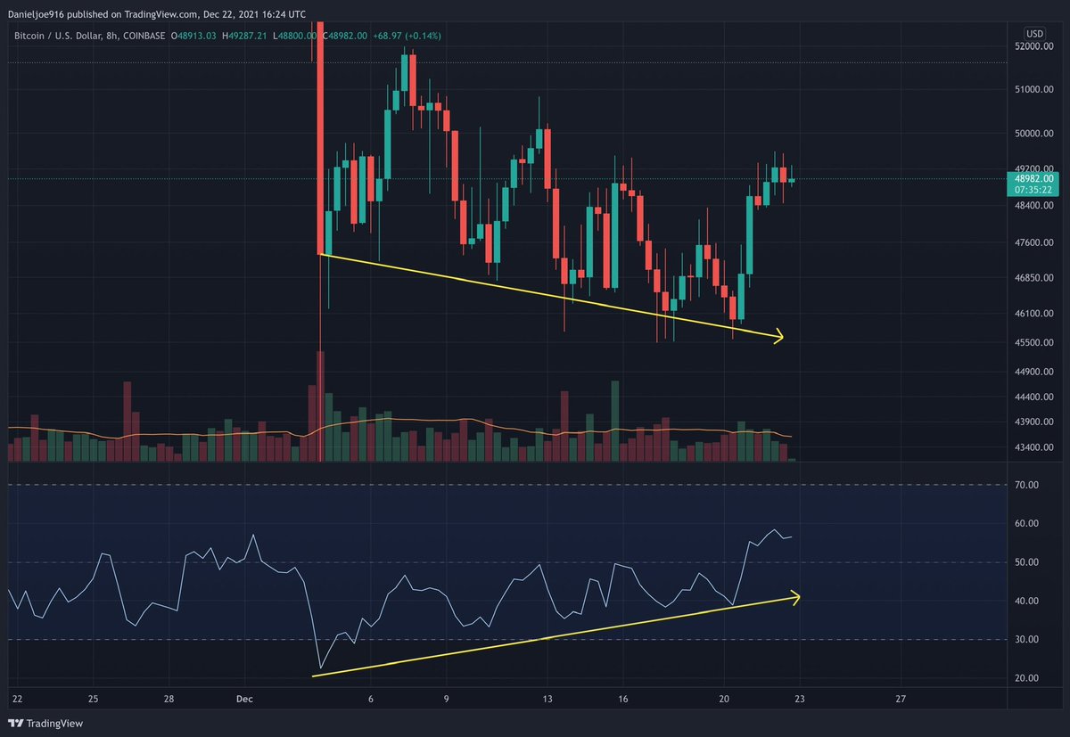 DanBTC916's tweet photo. #BTC showing #bullish divergence on:

- 8 hour and daily chart
- Mean Coin Age
- Miner Reserves
- Hash Rate

#BTC is unlikely to remain this suppressed. #Bullish on #BTC 2022 https://t.co/kNKmswR6yE